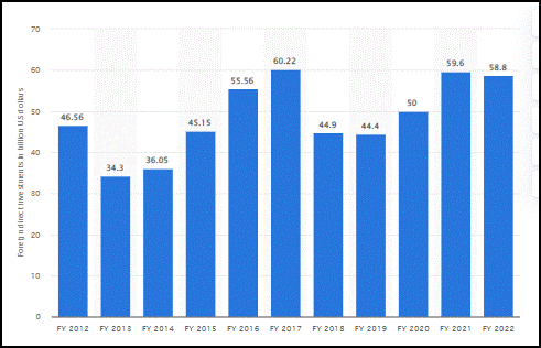 Figure 1: “Foreign direct investment” inflows into India