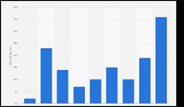 Figure 3: FDI impact on hiring opportunities in India