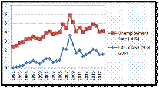 Figure 11: Unemployment decrease with respect to FDI