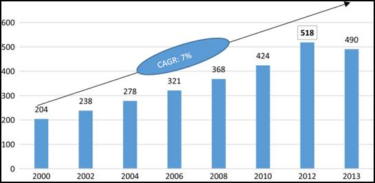 Figure 9: FDI liberalisation in India