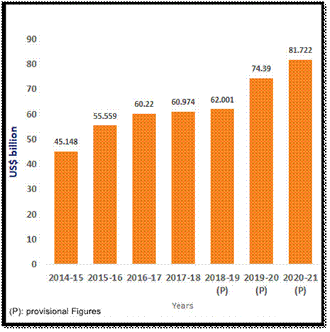 (Source: https://www.ibef.org/economy/foreign-direct-investment)