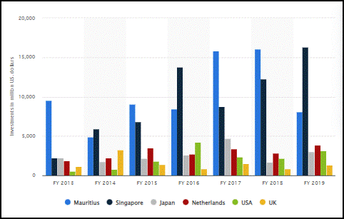 Figure 2: “Foreign direct investment” into India