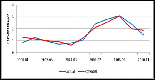 Figure 10: FDI Inflow