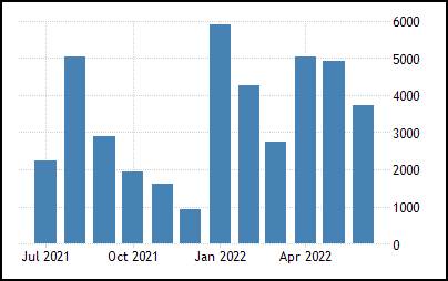 Figure 6: FDI of India