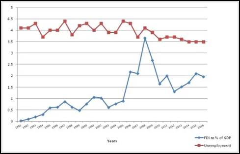 Figure 7: FDI in the employment sector in India